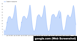 Графік змін у трафіку YouTube в Білорусі 28 грудня – 1 січня