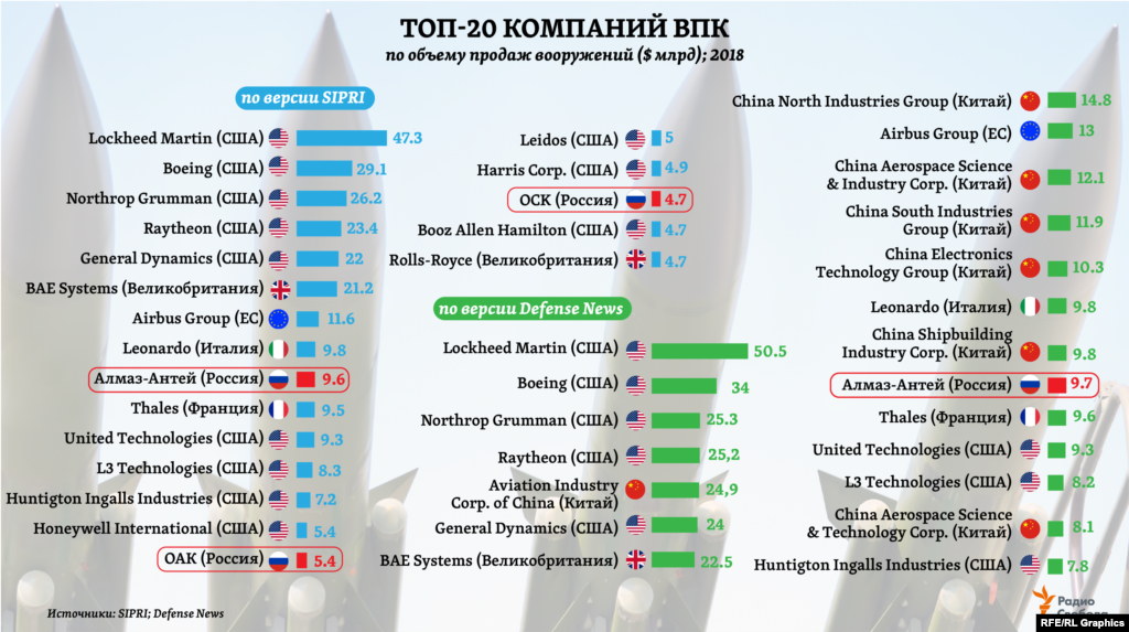 SIPRI, который традиционно использует информацию из открытых источников, не приводит данных по компаниям ВПК из Китая. Отмечая при этом, что, по предварительным оценкам, сразу три китайских компании могли бы оказаться в топ-10 текущего мирового рейтинга SIPRI. В свою очередь эксперты профильного издания Defense News (США) в этом году впервые попытались оценить продажи вооружений компаниями ВПК Китая в 2018-м &ndash; по косвенным данным. В итоге сразу 7 китайских компаний (для сравнения, из США &ndash; 8) попали в топ-20 рейтинга топ-100 компаний ВПК 2019 года по версии Defense News. На графике мы сравнили оба рейтинга.&nbsp;