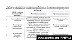 Решение Ферганского областного Кенгаша УзЛиДеП.