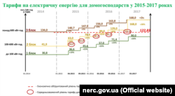 Інформація із сайту Національної комісії, що здійснює державне регулювання у сферах енергетики та комунальних послуг