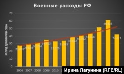 Інфографіка російської редакції Радіо Свобода